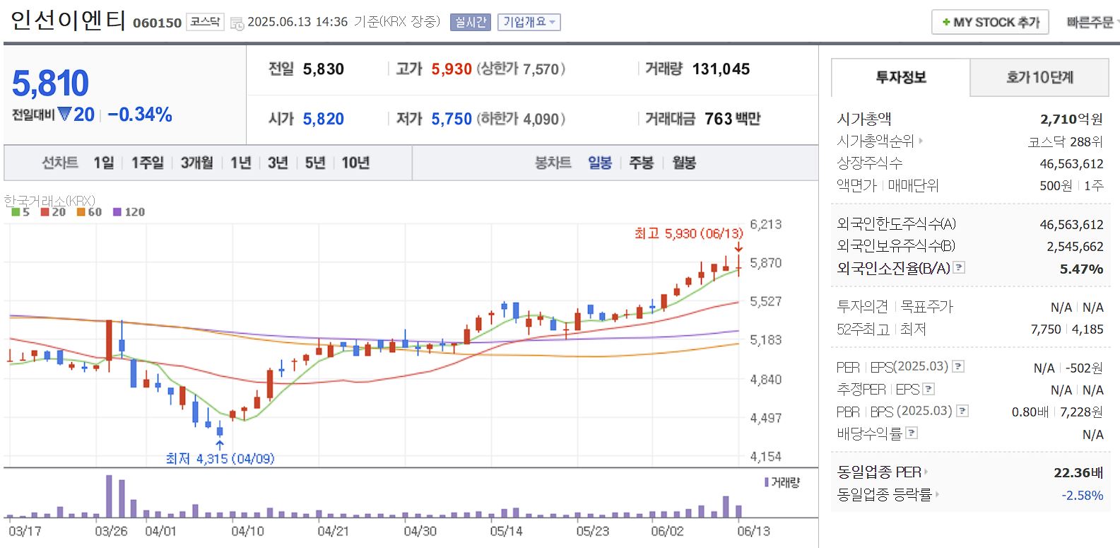 장마, 태풍 관련주 인선이엔티 일봉 차트
