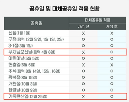2023 공휴일 및 대체 공휴일, 쉬는날, 석가탄신일 대체공휴일 확정예고, 크리스마스 대체공휴일 확정예고