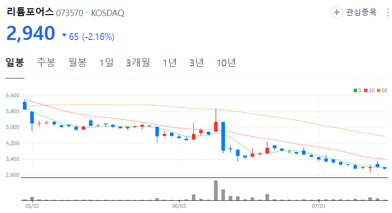리튬포어스-주가-일봉