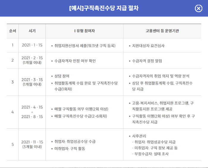 구직촉진수당 지급절차