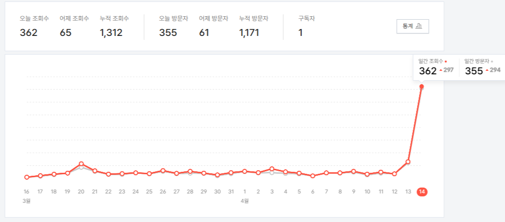 일간 방문자 355명찍힌 그래프 캡쳐