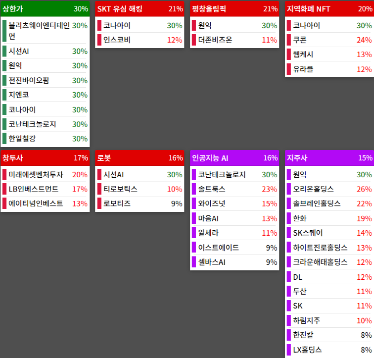테마에 따른 종목 상승