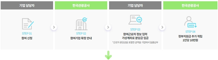 2024년 근로자 휴가비 신청, 대상자, 사용 방법