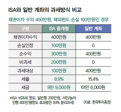 ISA 의무가입기간 3년7