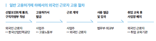 외국인 근로자 고용 절차