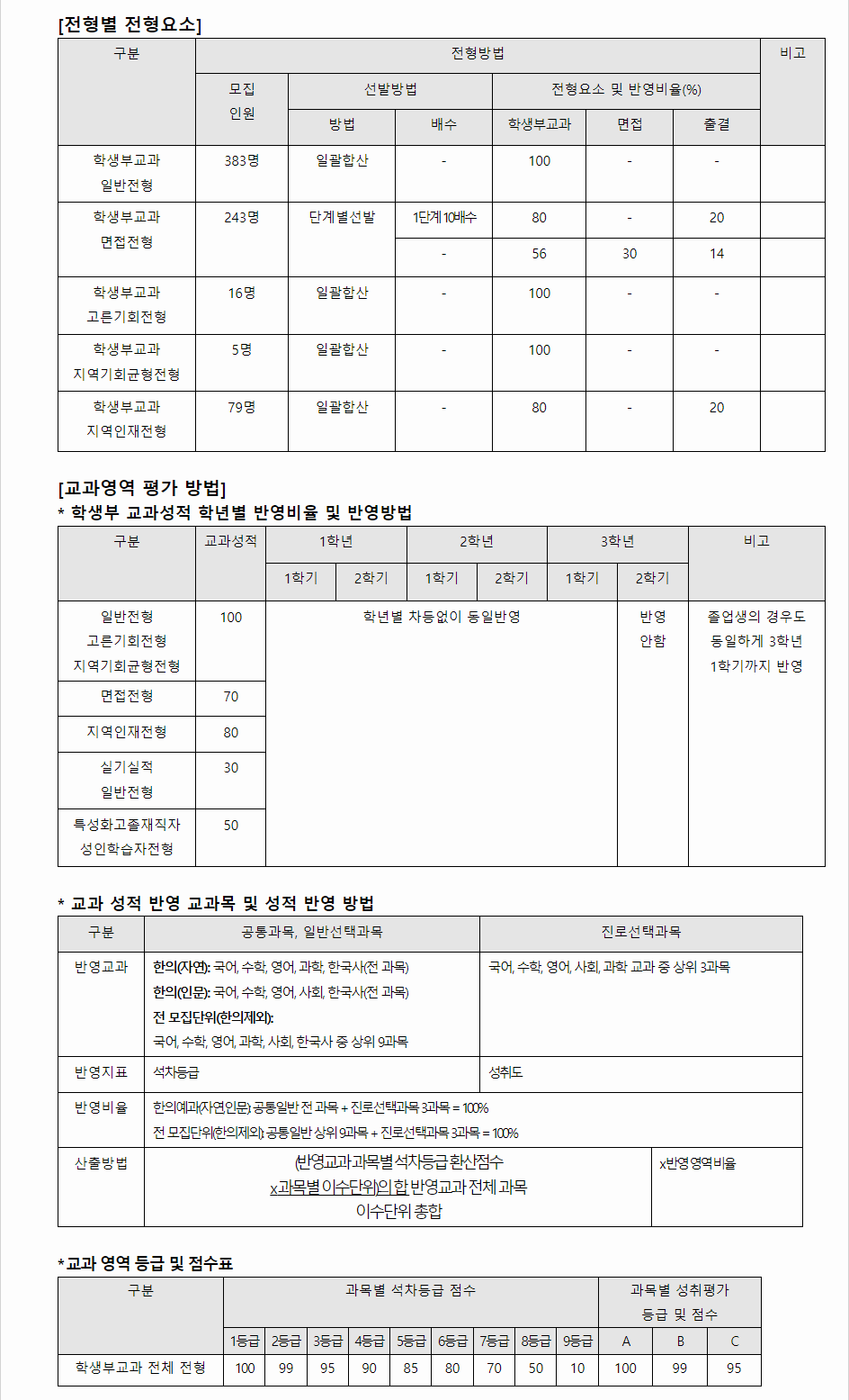 2024학년도 대구한의대학교 학생부교과전형 전형별 전형요소