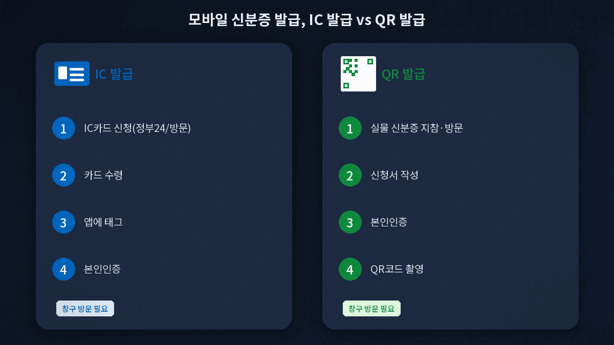 모바일 신분증 발급 IC 발급과 QR 발급 절차 비교