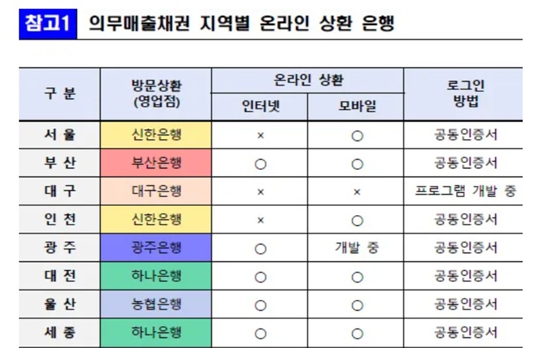 신한은행에서 신청 가능한 지역을 정리한 표