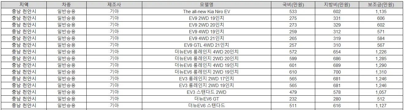 2025년 충남 천안시 전기차 보조금