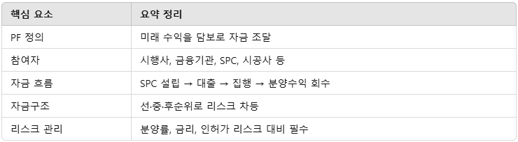 부동산PF 요약