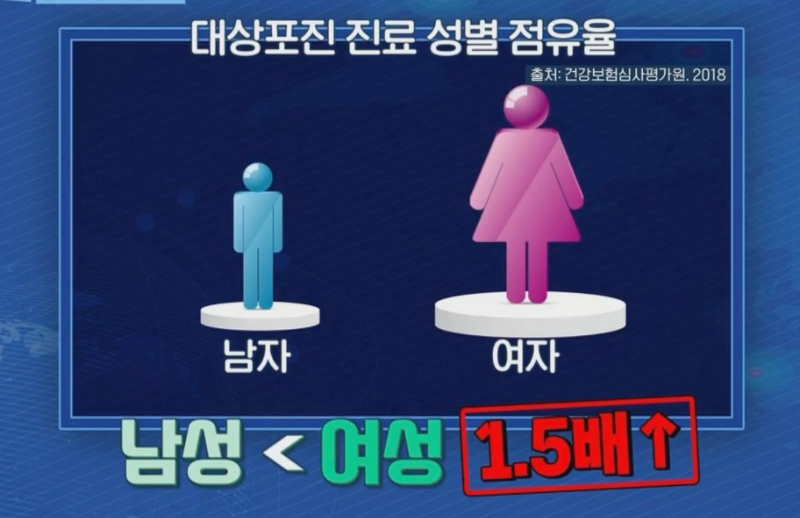 대상포진 발병 1.5배 여성많음