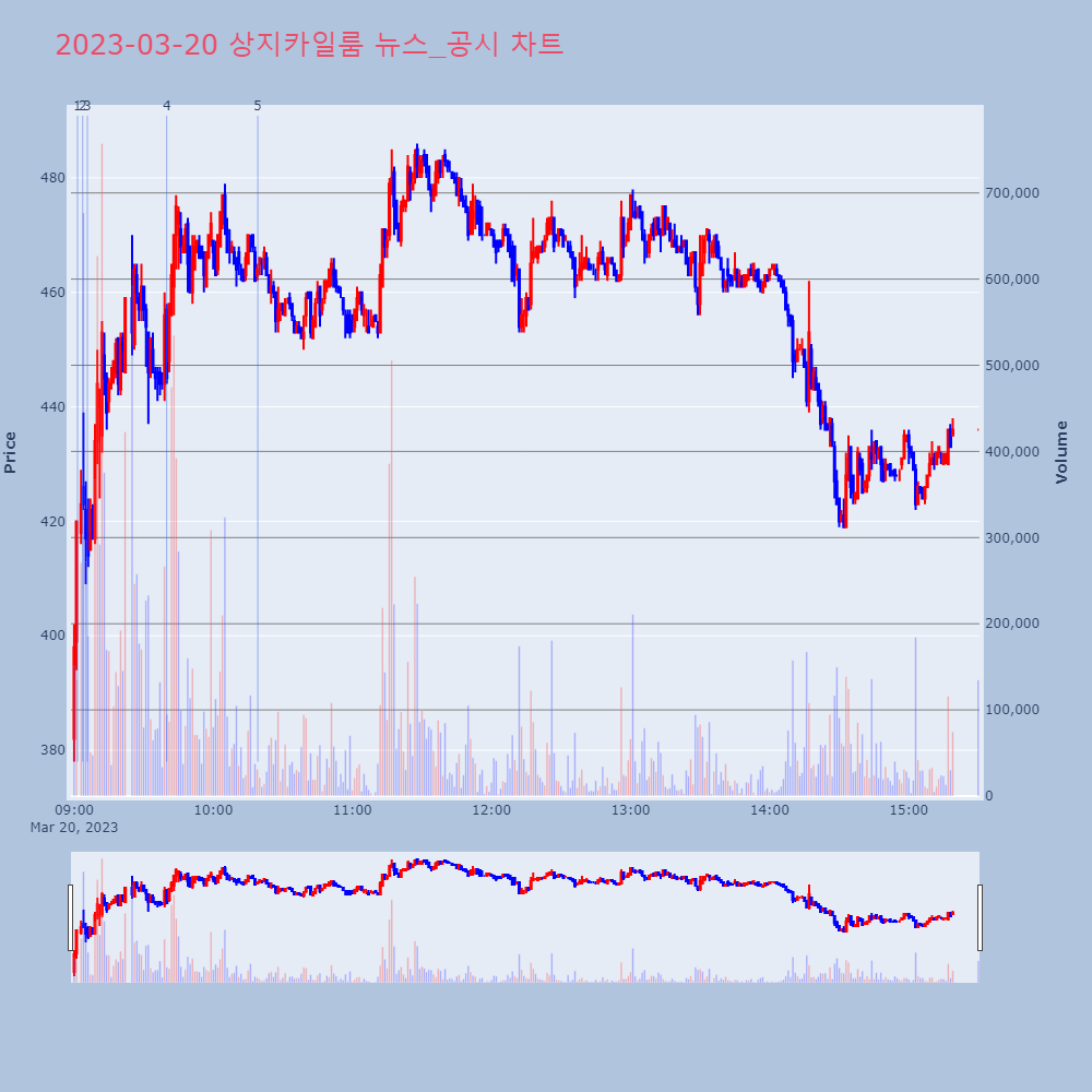 상지카일룸_뉴스공시차트