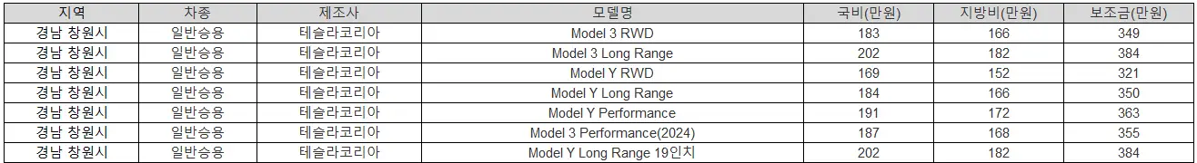2025년 경남 창원시 전기차 보조금