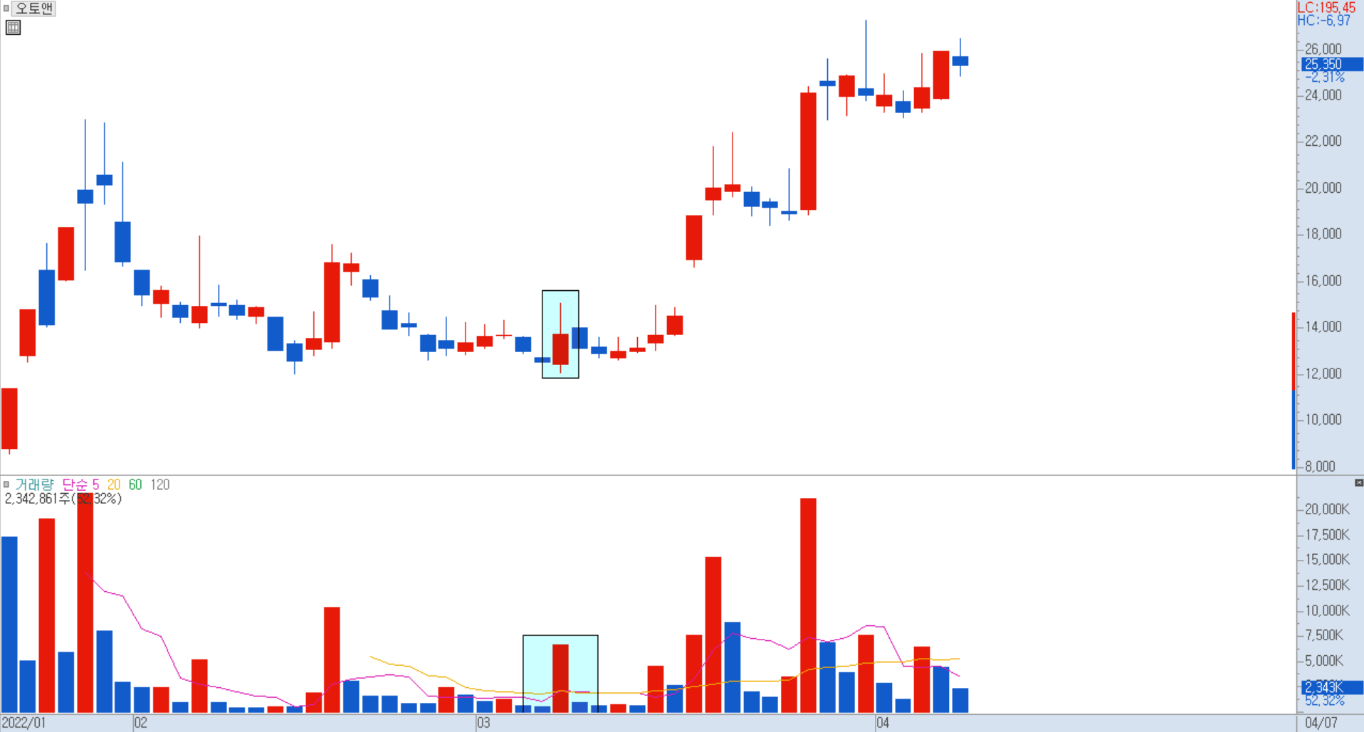 오토앤 일봉 차트