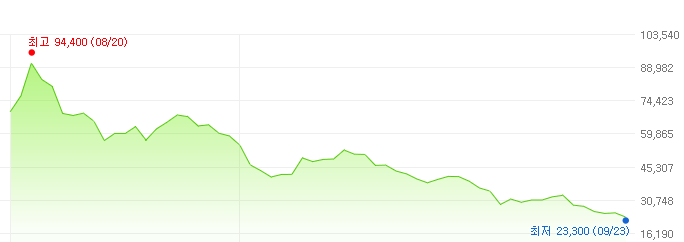 카카오뱅크-주가변화