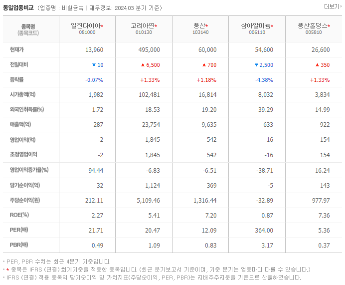 일진다이아_동종업비교자료