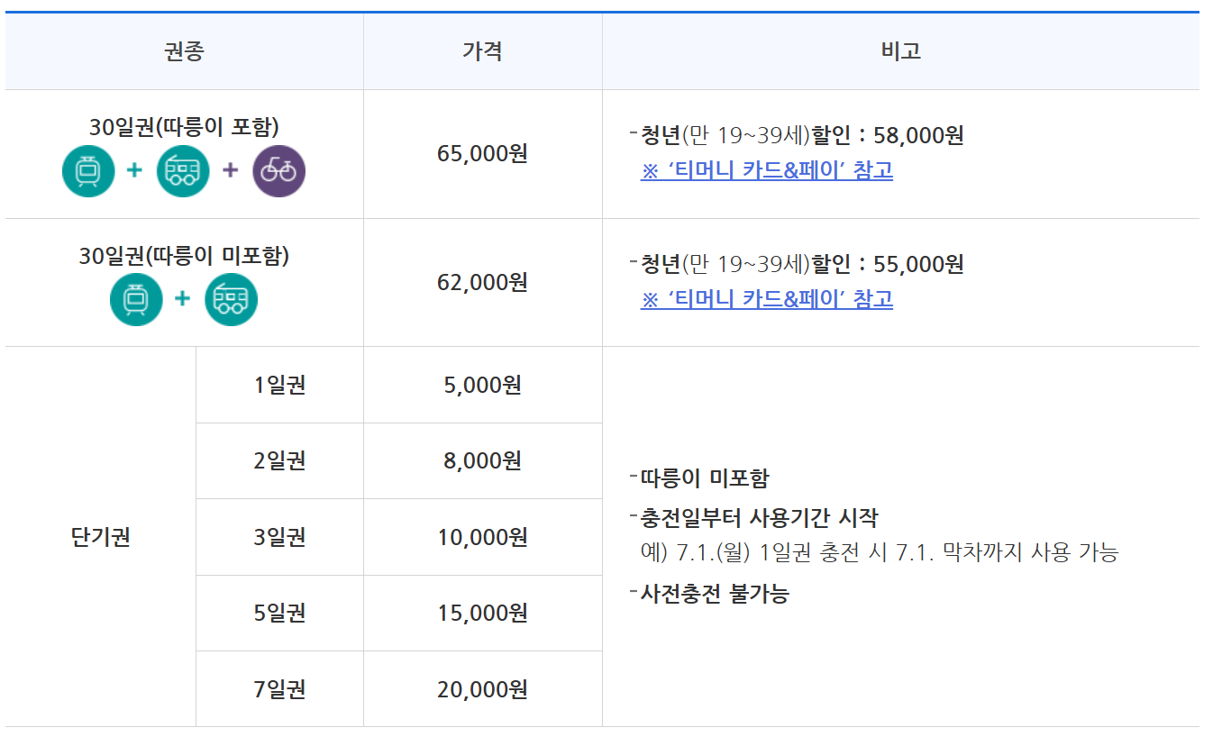 기후동행카드가격