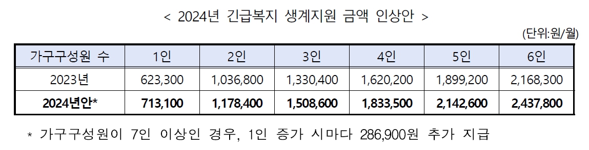 2024년 긴급복지 생계지원 금액 인상안