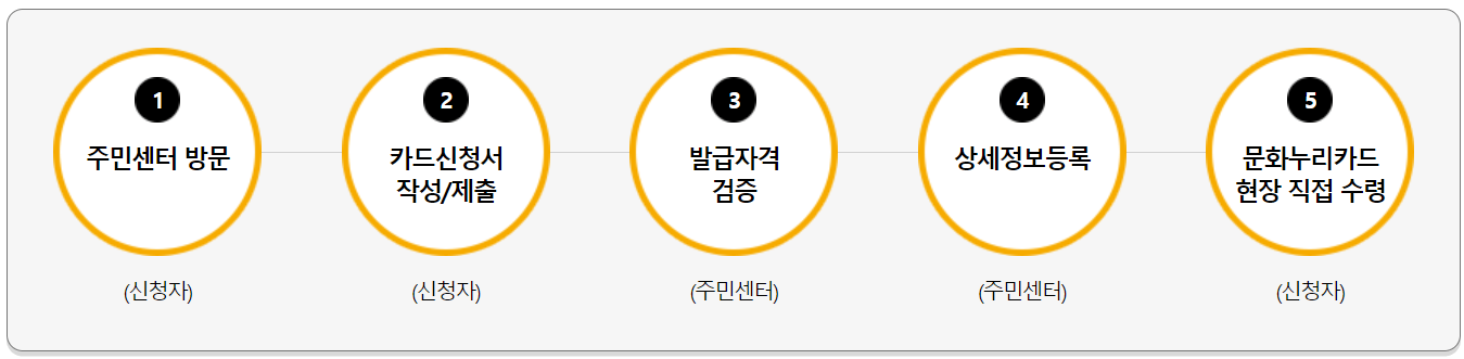 문화누리카드 주민센터 발급