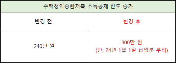 주택청약종합저축-소득-공제-한도-증가
