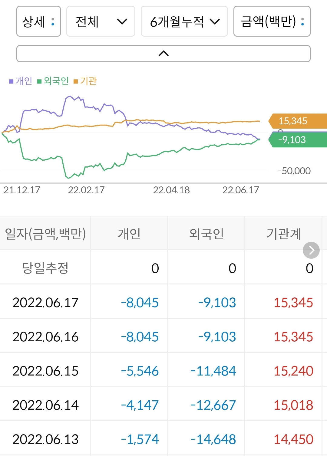 바이오니아 누적 수급