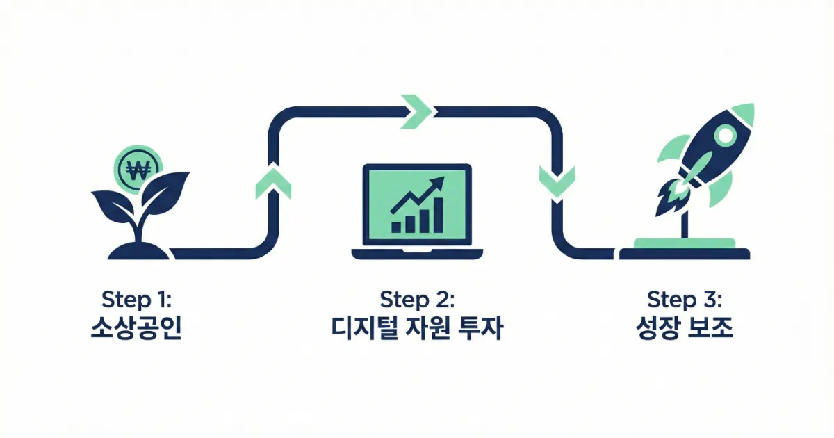 1인 영상 사업자 정부 지원 활용 성장 로드맵