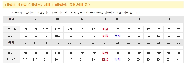 7물때식과 8물때식 물때표 계산법 비교 설명