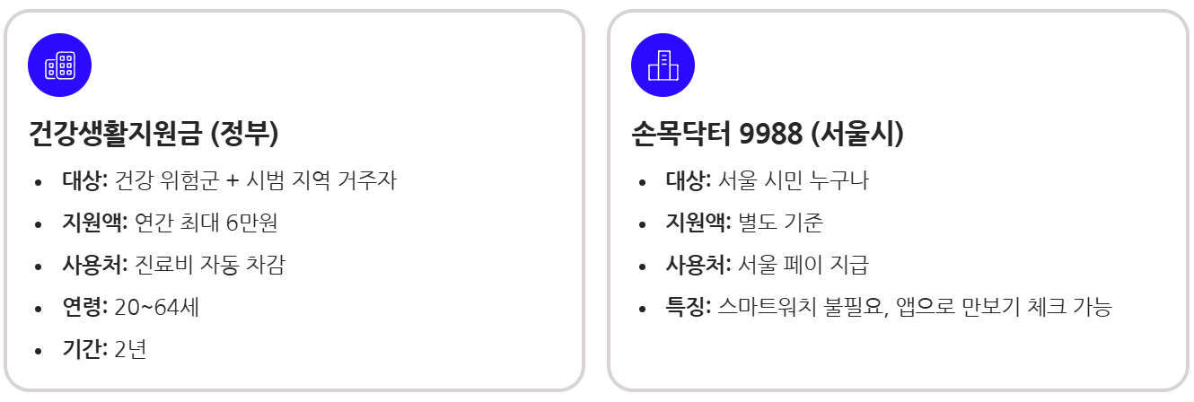 건강생활 실천지원금제 신청방법