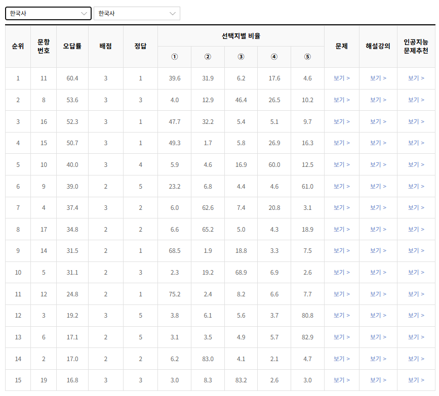 2022-9월-고2-모의고사-한국사-오답률-높은-문항1