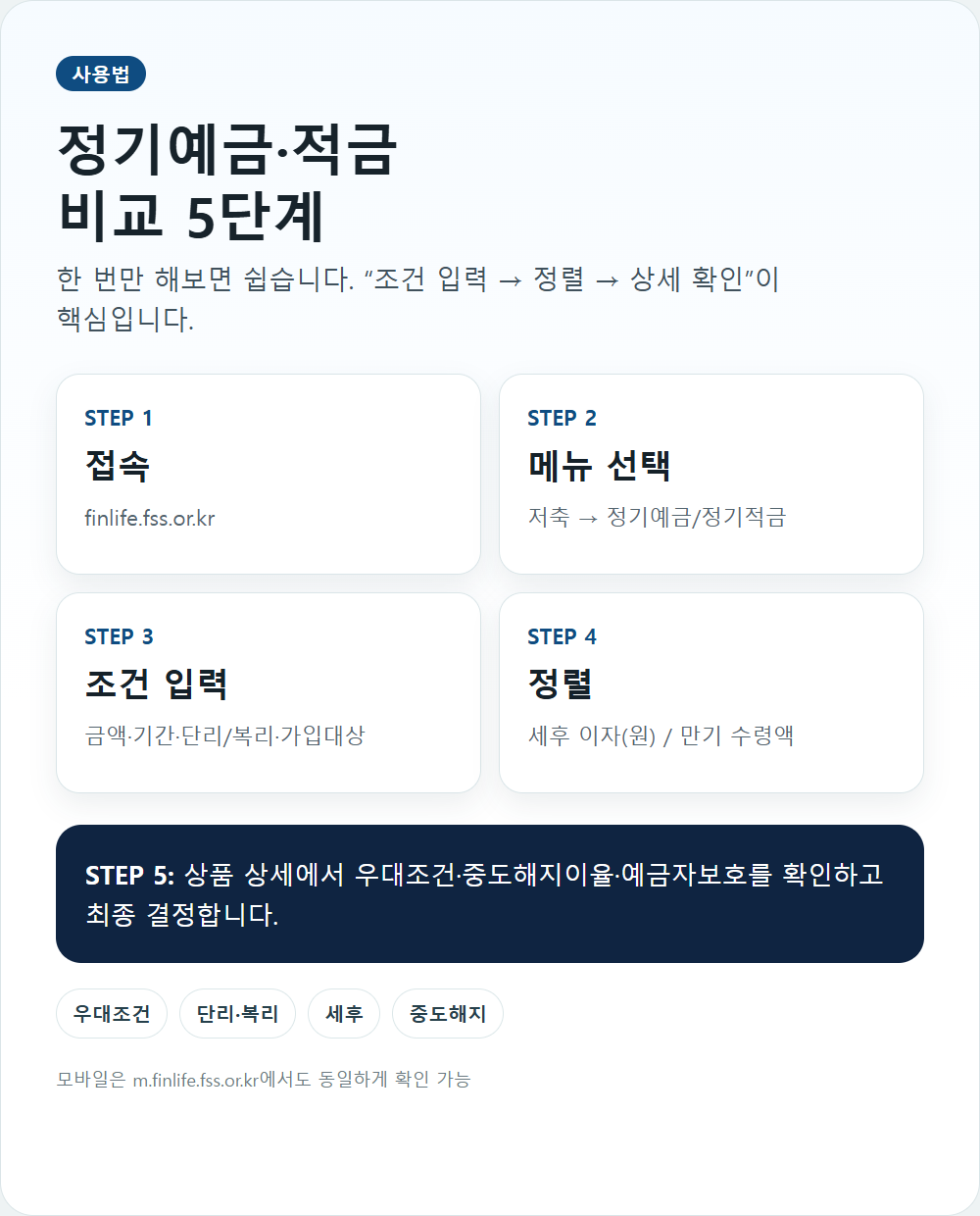 금융상품한눈에에서 예금&middot;적금 금리 비교 5단계 안내 인포그래픽