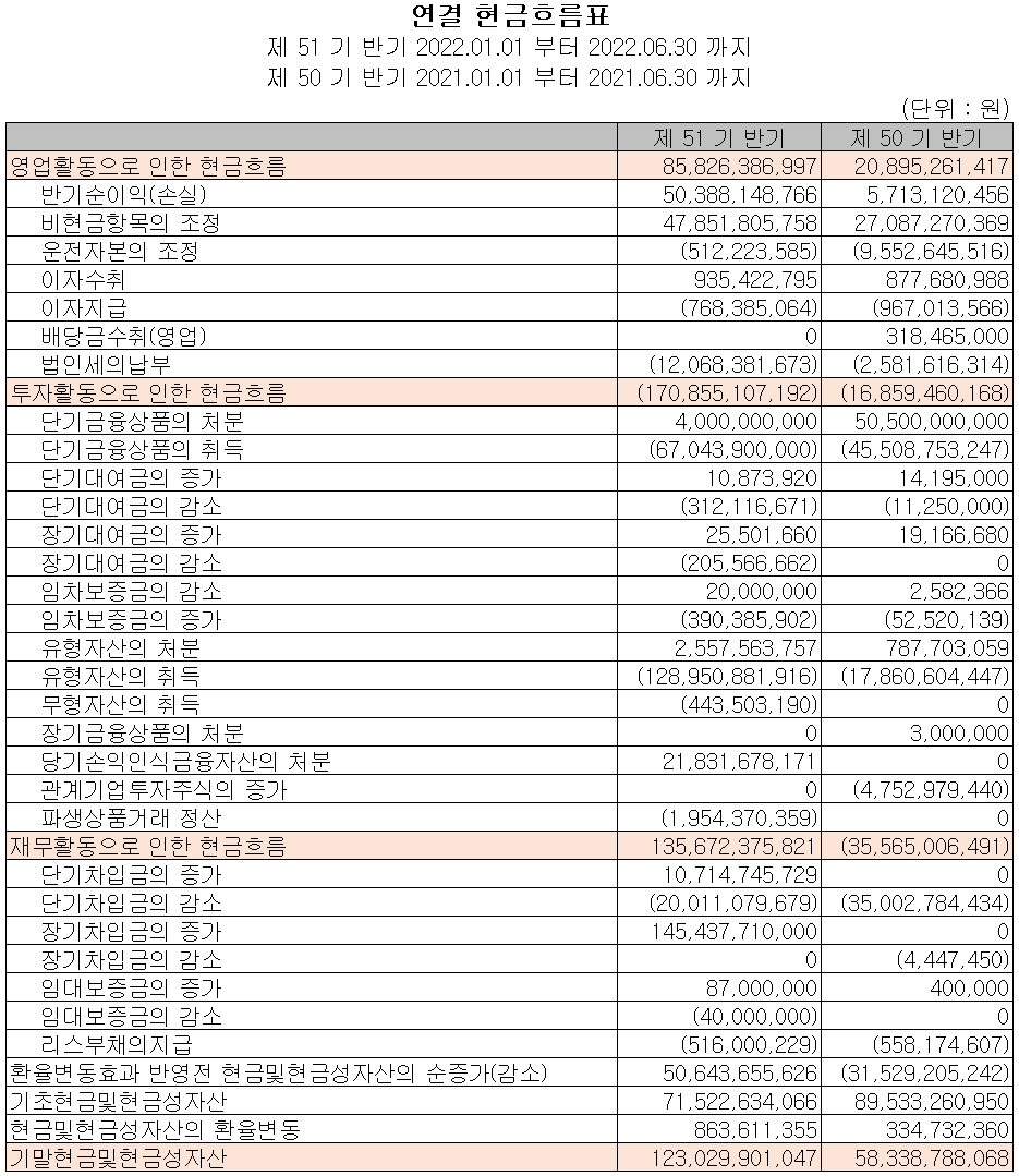 코리아써키트 - 현금흐름표