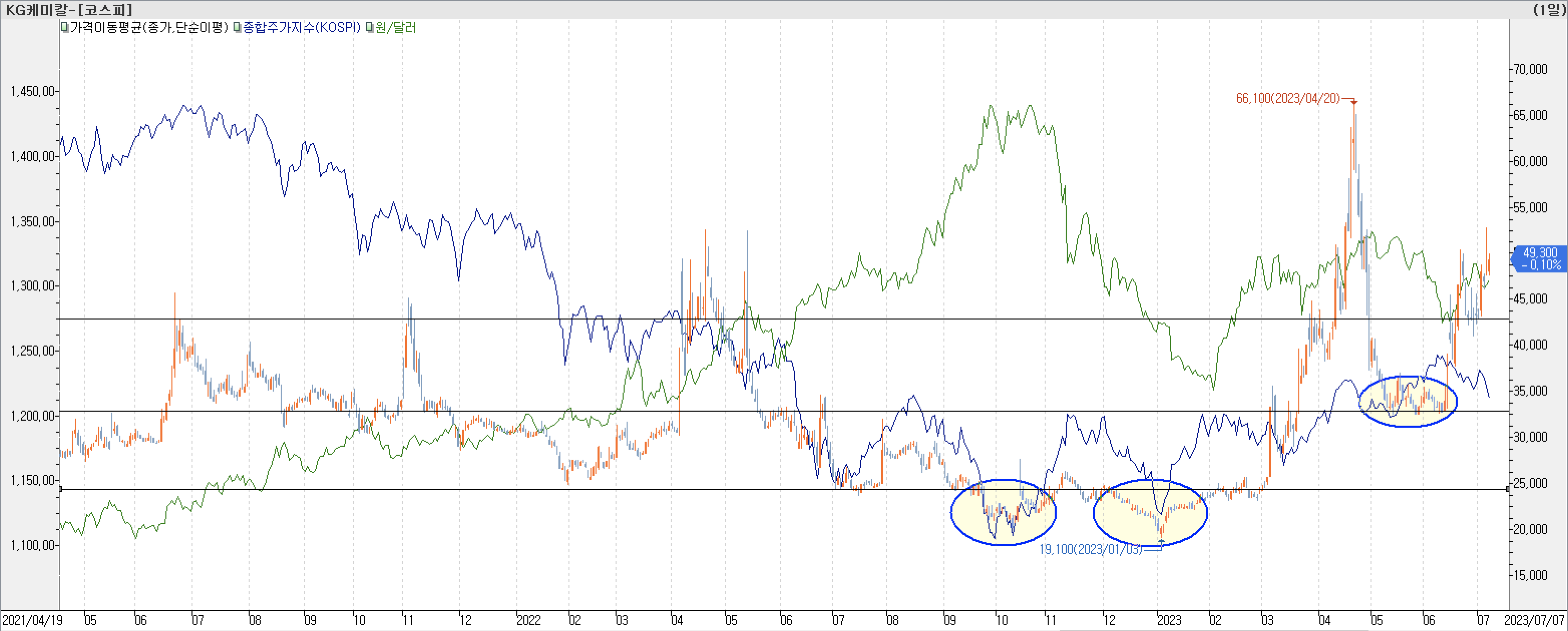 6. 종합주가지수 vs. 환율 vs. KG케미칼