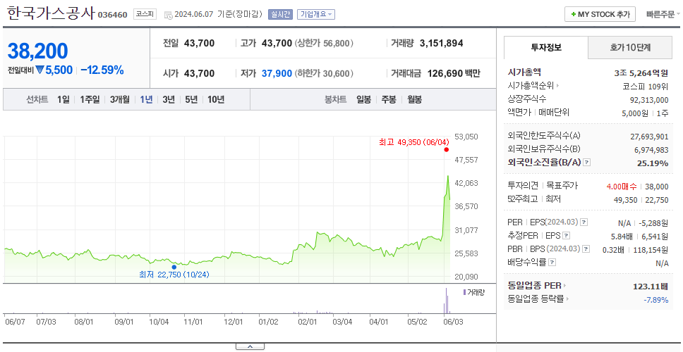 한국가스공사_주가