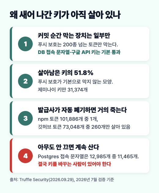 푸시 보호는 일부 토큰만 막고, 살아남은 키의 51.8%는 기본 통과 형태이며, 자동 폐기하는 발급사 키는 거의 죽는다는 도식
