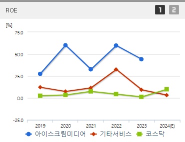 아이스크림미디어 주가 ROE
