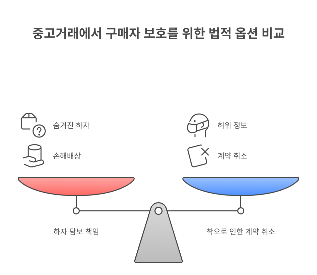 중고거래 반품 관련 민법상 기준은?