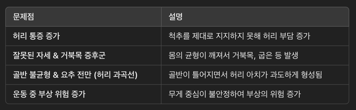 코어 근육이 약하면 발생하는 문제