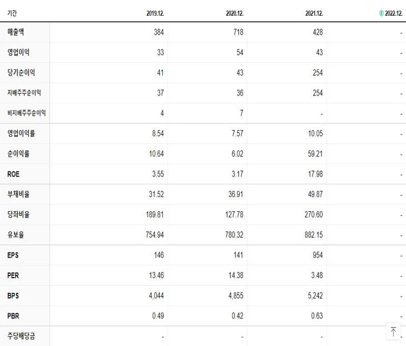 아시아경제 재무제표