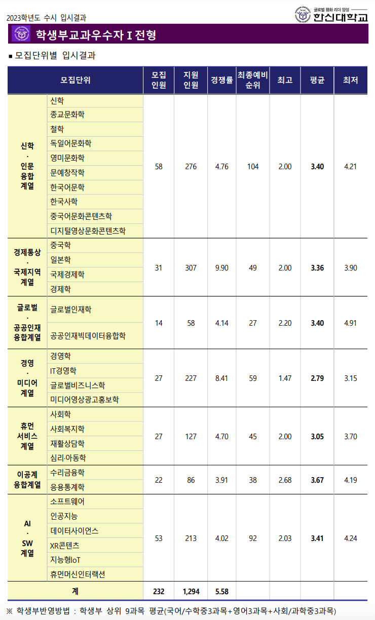 2023 한신대 수시 추가합격 예비번호