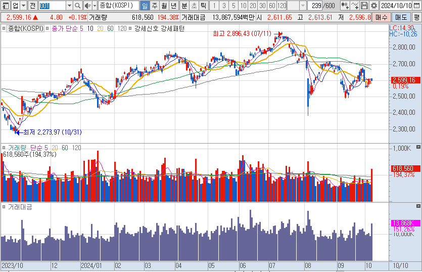 10월-10일-코스피-일봉-차트-캡처-이미지