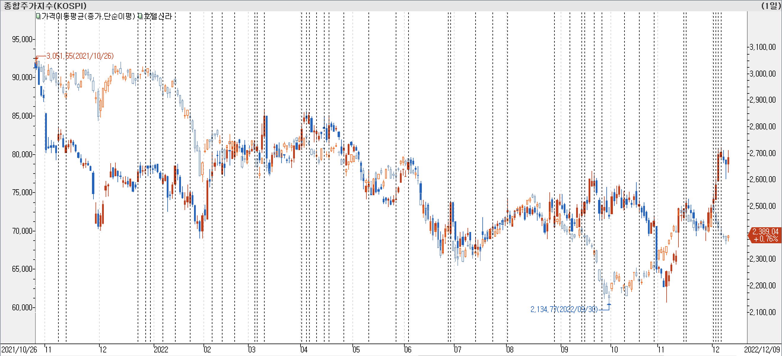 1. 봉 차트 비교 - 호텔신라