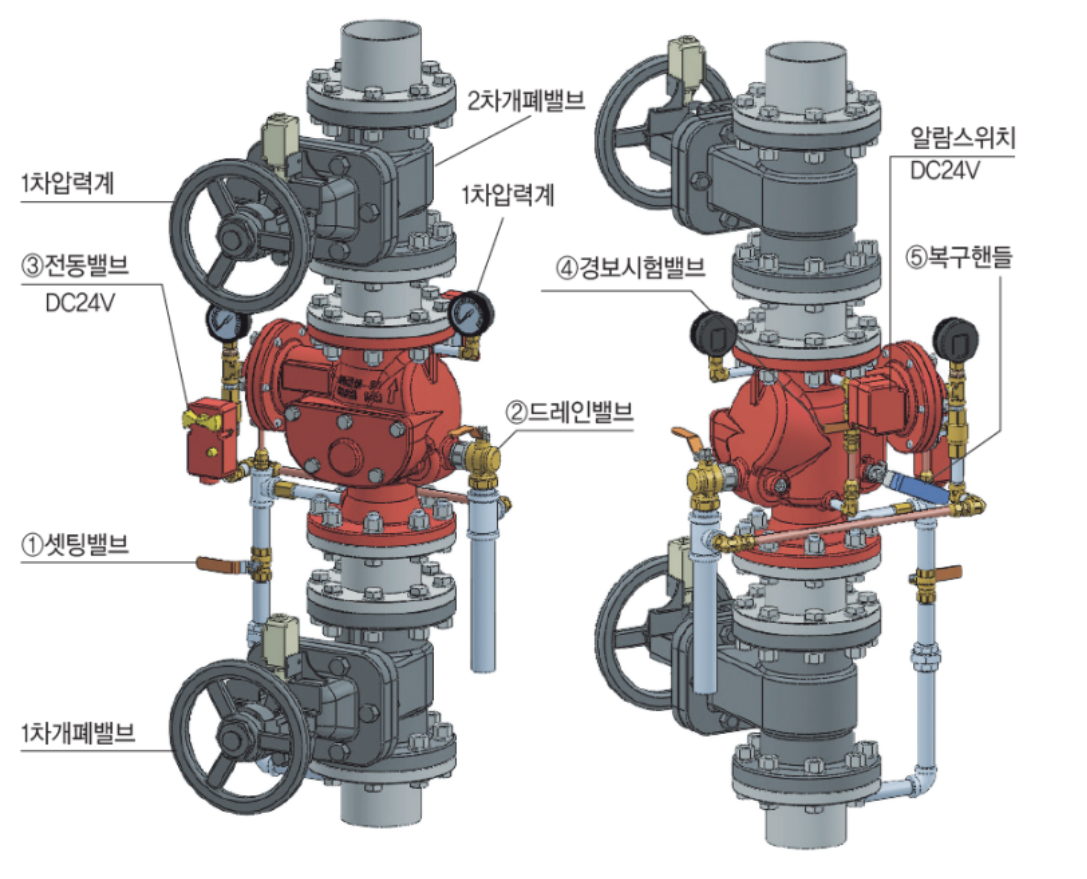 준비작동식 스프링클러 설비 (Pre-action Valve Sprinkler System), 솔레노이드밸브, Solenoid Valve, Pre-action Valve, PORV, Pressure Operated Relief Valve, 수동기동밸브, 슈퍼비죠리판넬