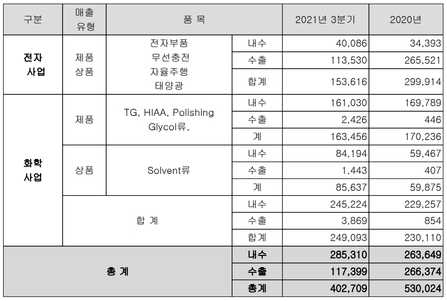켐트로닉스 실적 구분 현황(2021년 3분기)