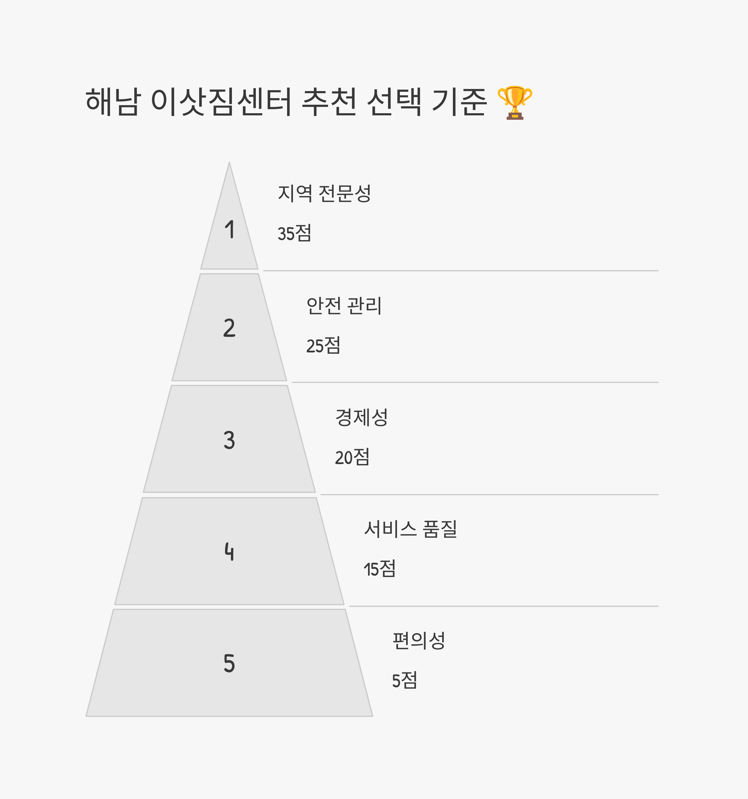 해남 이삿짐센터 추천 기준