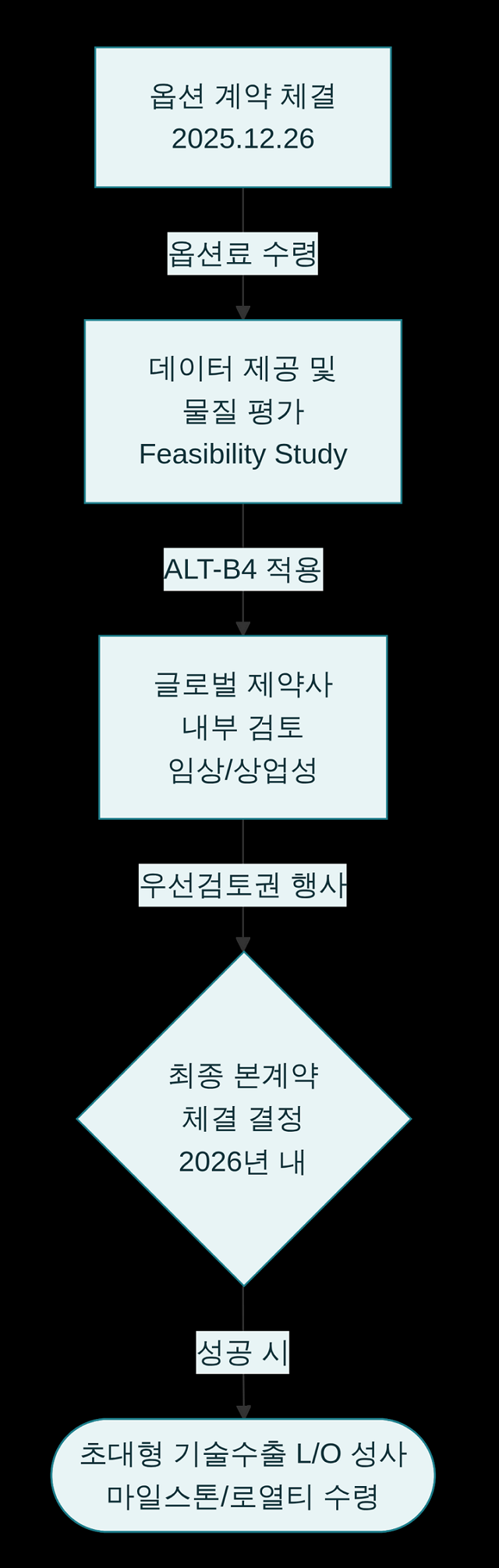 옵션 계약 이후 2026년 최종 기술이전 과정 도표