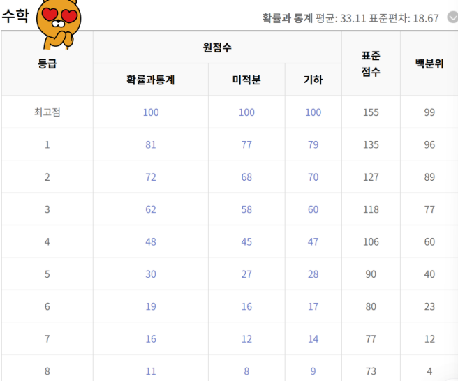 5모 등급컷 2025 고3 5월 모의고사 원점수 표준점수 수학
