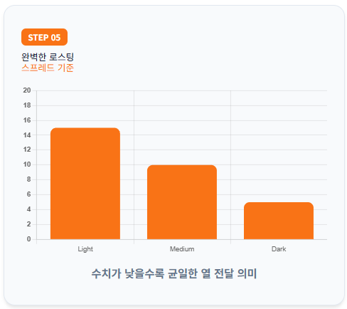 완벽한 로스팅을 위한 권장 스프레드 기준표입니다. 라이트 로스트는 15, 미디엄은 10, 다크는 5 내외로 수치가 낮아질수록 열 전달이 균일하게 이루어졌음을 의미하는 정밀 데이터 차트입니다.
