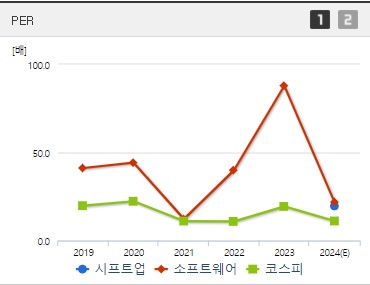 시프트업 주가 PER