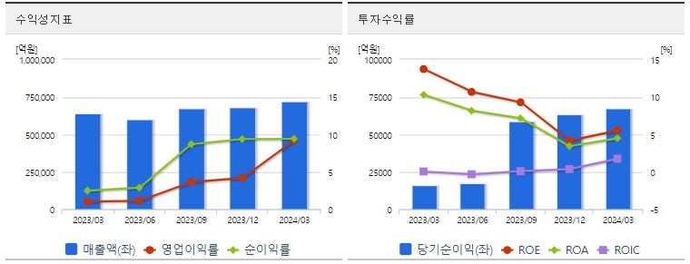 삼성전자 분기 주가 수익성