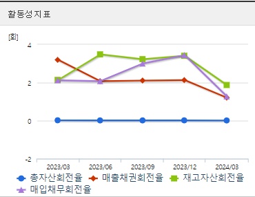 펩트론 주가 분기 활동성